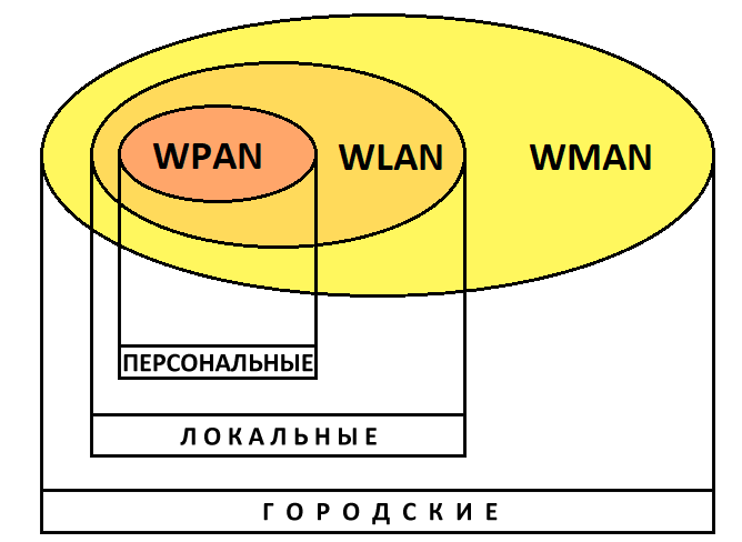 Что значит wlan. Беспроводные технологии по дальности действия. Классификация беспроводных технологий по дальности действия. Классификация беспроводных сетей. WWAN сеть.